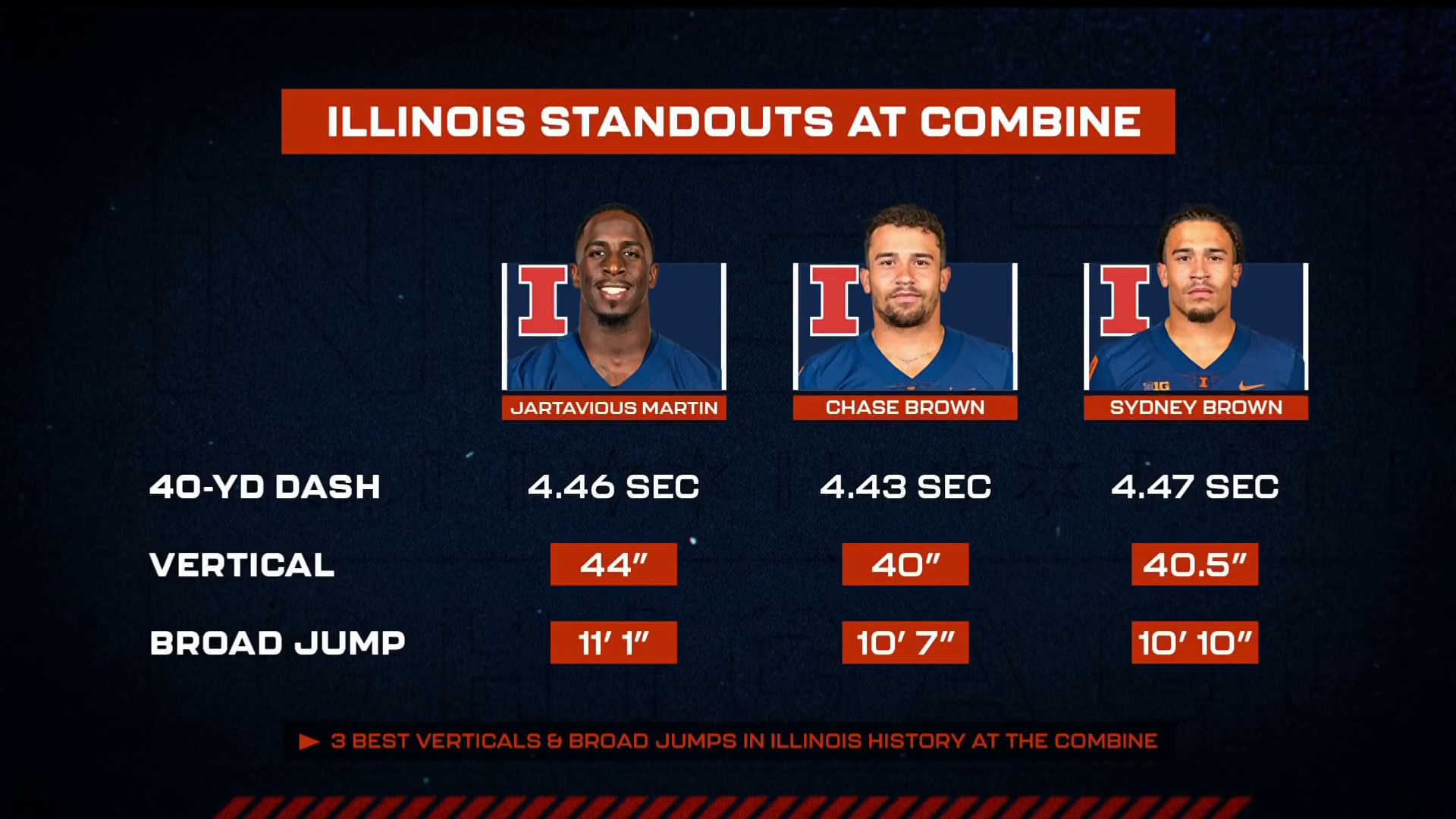 Tom Fornelli: Illini players crushed it at NFL combine – NBC Sports Chicago