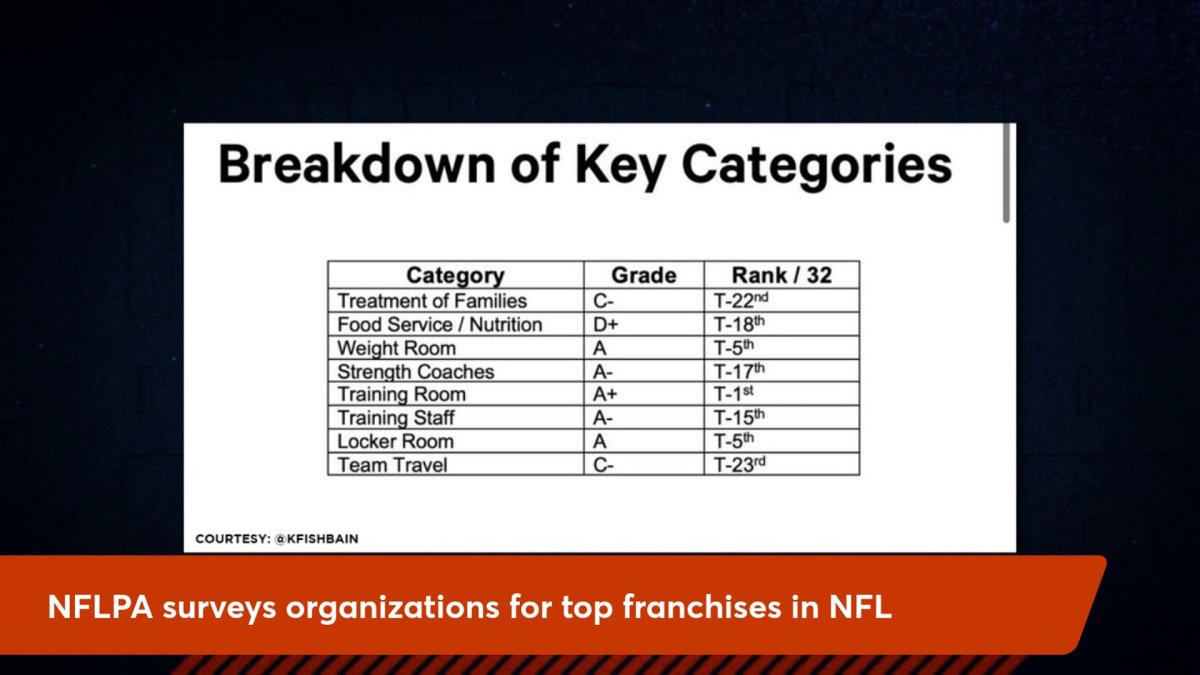 NFLPA, BreakAway Data Announce Partnership; What It Means for Players