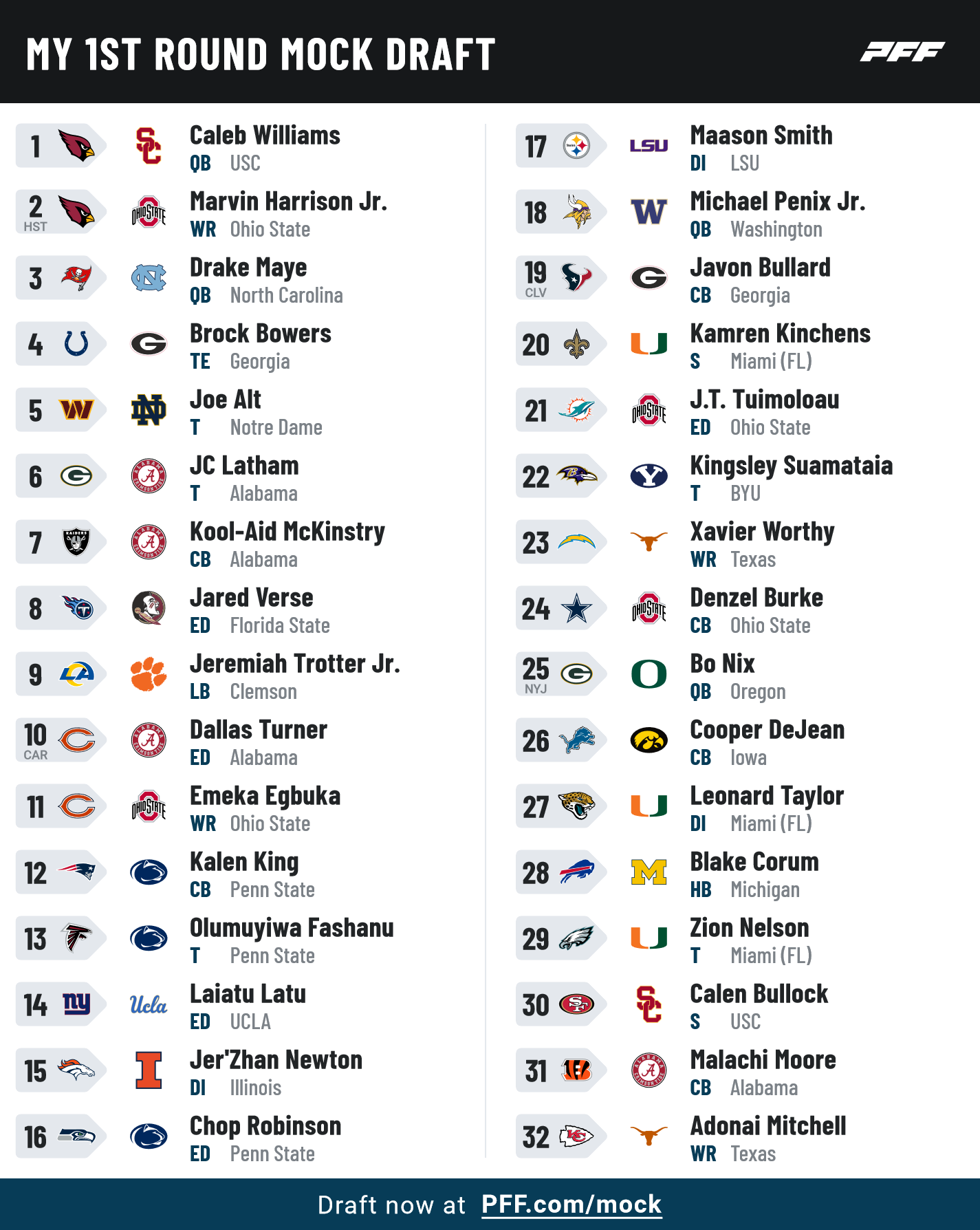 Mock draft: PFF releases way-too-early 2024 NFL mock draft