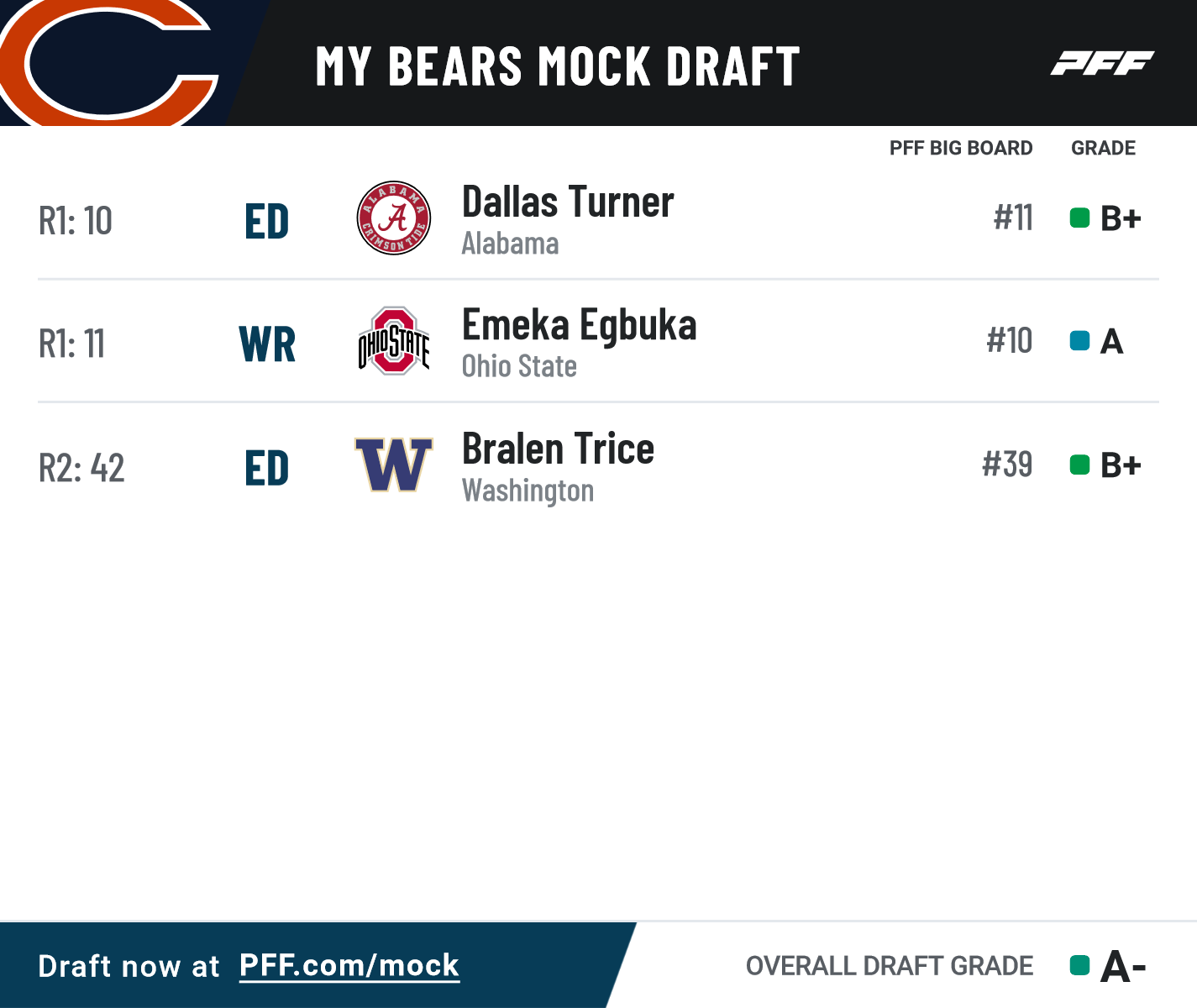 2024 NFL mock draft round-up: Way-too-early predictions for Bears