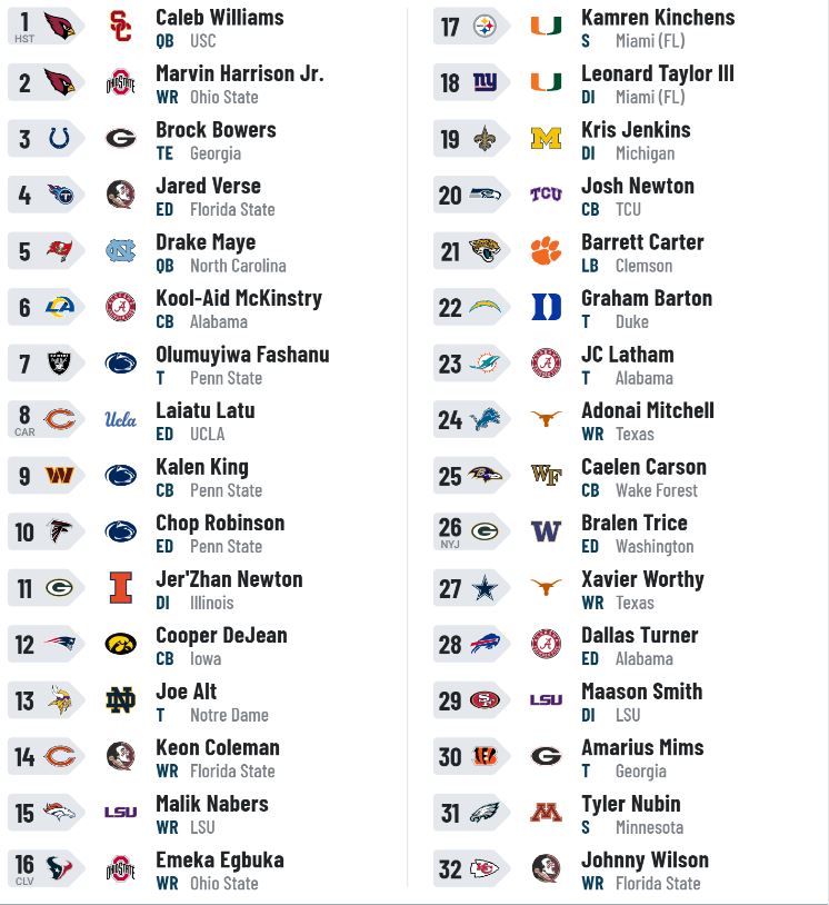 Way Too Early 2023 Mock Draft - Draft Dive