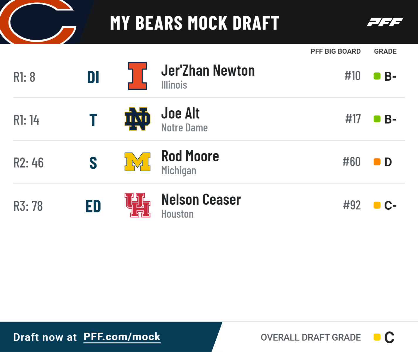 Bears land massive steal in second round of latest NFL mock draft - A to Z  Sports