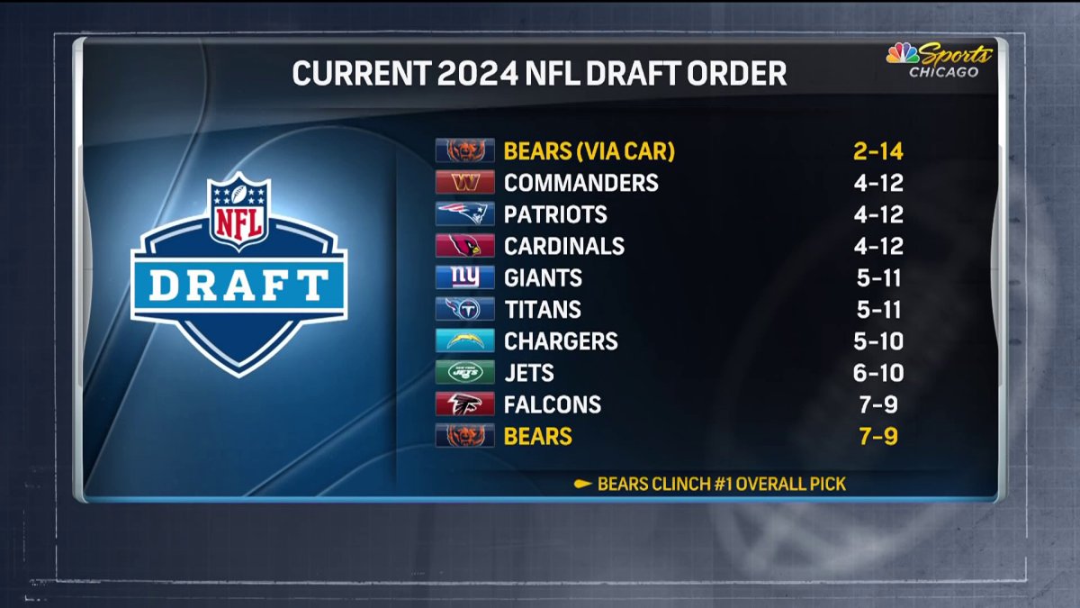 NFL Draft order 2024 See the order for the teams picking in the first